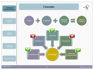 4
1. Lideratge i
funció directiva
2. Gestió de
reunions
Raúl Solbes i Monzó
http://raulsolbes.wordpress.com/ FDDCD_B01_Lideratge
Concepte
Guiar Conduir
Mostrar
el camí
Liderar
(“lead”)
LideratgeComandament
Obediència
Autoritat
Dominació
Influència
interpersonal
3. Canvis i
conflictes
4. Mediació i
negociació
5. Gestió del temps
 