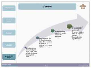 44
1. Lideratge i funció
directiva
2. Gestió de
reunions
Raúl Solbes i Monzó
http://raulsolbes.wordpress.com/ FDDCD_B01_Lideratge
L’estrès
3. Canvis i
conflictes
5. Gestió del
temps
Distància que
separa el que
som i fem amb
el que s’espera
que siguem i
fem
Estrictament no
és dolent, doncs
en certes ocasions
actua com a
estímul per a nous
reptes
Serà negatiu sí
supera el nostre
llindar de
resposta
Les causes què
el provoquen
poden ser
diverses: excés o
falta de treball,
treball
desmotivant,
repetitivitat,...
4. Mediació i
negociació
 