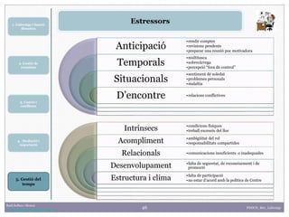 46
1. Lideratge i funció
directiva
2. Gestió de
reunions
Raúl Solbes i Monzó
http://raulsolbes.wordpress.com/ FDDCD_B01_Lideratge
Estressors
3. Canvis i
conflictes
5. Gestió del
temps
Anticipació
Temporals
Situacionals
D’encontre
•rendir comptes
•revisions pendents
•preparar una reunió poc motivadora
•multitasca
•sobrecàrrega
•percepció “fora de control”
•sentiment de soledat
•problemes personals
•malaltia
•relacions conflictives
Intrínsecs
Acompliment
Relacionals
Desenvolupament
Estructura i clima
•condicions físiques
•treball excessiu del lloc
•ambigüitat del rol
•responsabilitats compartides
•comunicacions insuficients o inadequades
•falta de seguretat, de reconeixement i de
promoció
•falta de participació
•no estar d’acord amb la política de Centre
4. Mediació i
negociació
 