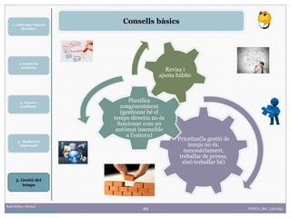 49
1. Lideratge i funció
directiva
2. Gestió de
reunions
Raúl Solbes i Monzó
http://raulsolbes.wordpress.com/ FDDCD_B01_Lideratge
Consells bàsics
3. Canvis i
conflictes
5. Gestió del
temps
Prioritza(la gestió de
temps no és,
necessàriament,
treballar de pressa,
sinó treballar bé)
Planifica
congruentment
(gestionar bé el
temps directiu no és
funcionar com un
autòmat insensible
a l’entorn)
Revisa i
ajusta hàbits
4. Mediació i
negociació
 