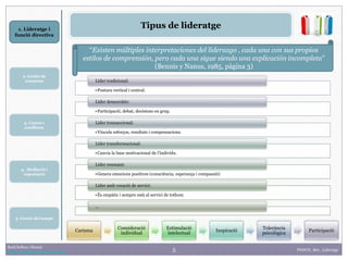 5
1. Lideratge i
funció directiva
2. Gestió de
reunions
Raúl Solbes i Monzó
http://raulsolbes.wordpress.com/ FDDCD_B01_Lideratge
Tipus de lideratge
“Existen múltiples interpretaciones del liderazgo , cada una con sus propios
estilos de comprensión, pero cada una sigue siendo una explicación incompleta”
(Bennis y Nanus, 1985, pàgina 3)
•Postura vertical i central.
Líder tradicional:
•Participació, debat, decisions en grup.
Líder democràtic:
•Vincula esforços, resultats i compensacions.
Líder transaccional:
•Canvia la base motivacional de l’individu.
Líder transformacional:
•Genera emocions positives (consciència, esperança i compassió)
Líder resonant:
•És empàtic i sempre està al servici de tothom
Líder amb vocació de servici:
...
Carisma
Consideració
individual
Estimulació
intelectual
Inspiració
Tolerància
psicològica
Participació
3. Canvis i
conflictes
5. Gestió del temps
4. Mediació i
negociació
 