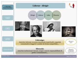 6
1. Lideratge i
funció directiva
2. Gestió de
reunions
Raúl Solbes i Monzó
http://raulsolbes.wordpress.com/ FDDCD_B01_Lideratge
Liderar - dirigir
Dirigir Liderar Líder Director
Lideratge:
Autoritat informal, recursos emocionals (espirituals), capacitat
comunicativa (suggerir i conduir de forma compartida),...
Direcció:
Autoritat institucional i formal, ocupar i exercir responsabilitats de
gestió i comandament,...
Afronta la
complexitat
organitzativa
Afronta el
canvi
3. Canvis i
conflictes
5. Gestió del temps
4. Mediació i
negociació
 