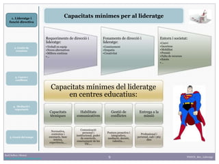 9
1. Lideratge i
funció directiva
2. Gestió de
reunions
Raúl Solbes i Monzó
http://raulsolbes.wordpress.com/ FDDCD_B01_Lideratge
Capacitats mínimes per al lideratge
Requeriments de direcció i
lideratge:
•Treball en equip
•Noves alternatives
•Millora contínua
•...
Fonaments de direcció i
lideratge:
•Coneixement
•Empatia
•Creativitat
Entorn i societat:
•Canvi
•Incertesa
•Mobilitat
•Pressió
•Falta de recursos
•Estrès
•...
Capacitats mínimes del lideratge
en centres educatius:
Capacitats
tècniques
Normativa,
contextos i
escenaris, base
teòrica,
experiència,...
Habilitats
comunicatives
Comunicació
personal i
institucional, poder
de convicció,
coneixement de les
TIC,...
Gestió de
conflictes
Postura proactiva i
integradora,
mediació, decisió,
valentia,...
Entrega a la
missió
Professional i
personal, 24h i 365
dies
3. Canvis i
conflictes
5. Gestió del temps
4. Mediació i
negociació
 