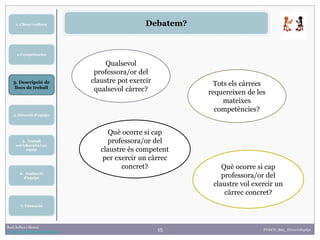 15Raúl Solbes i Monzó
http://raulsolbes.wordpress.com/
Debatem?
4. Direcció d’equips
5. Treball
col·laboratiu i en
equip
2.Competències
6. Avaluació
d’equips
3. Descripció de
llocs de treball
1. Clima i cultura
7. Formació
FDDCD_B03_DireccioEquips
Qualsevol
professora/or del
claustre pot exercir
qualsevol càrrec?
Tots els càrrecs
requereixen de les
mateixes
competències?
Què ocorre si cap
professora/or del
claustre és competent
per exercir un càrrec
concret? Què ocorre si cap
professora/or del
claustre vol exercir un
càrrec concret?
 