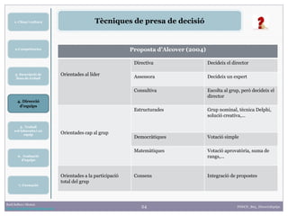 24Raúl Solbes i Monzó
http://raulsolbes.wordpress.com/
Tècniques de presa de decisió
4. Direcció
d’equips
5. Treball
col·laboratiu i en
equip
2.Competències
6. Avaluació
d’equips
3. Descripció de
llocs de treball
1. Clima i cultura
7. Formació
FDDCD_B03_DireccioEquips
Proposta d’Alcover (2004)
Orientades al líder
Directiva Decideix el director
Assessora Decideix un expert
Consultiva Escolta al grup, però decideix el
director
Orientades cap al grup
Estructurades Grup nominal, tècnica Delphi,
solució creativa,...
Democràtiques Votació simple
Matemàtiques Votació aprovatòria, suma de
rangs,...
Orientades a la participació
total del grup
Consens Integració de propostes
 