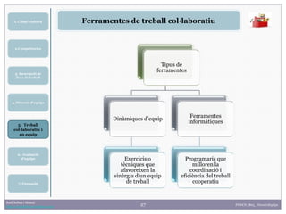 27Raúl Solbes i Monzó
http://raulsolbes.wordpress.com/
4. Direcció d’equips
5. Treball
col·laboratiu i
en equip
2.Competències
6. Avaluació
d’equips
3. Descripció de
llocs de treball
1. Clima i cultura
7. Formació
FDDCD_B03_DireccioEquips
Ferramentes de treball col·laboratiu
Tipus de
ferramentes
Dinàmiques d’equip
Exercicis o
tècniques que
afavoreixen la
sinèrgia d’un equip
de treball
Ferramentes
informàtiques
Programaris que
milloren la
coordinació i
eficiència del treball
cooperatiu
 