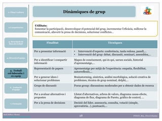 28Raúl Solbes i Monzó
http://raulsolbes.wordpress.com/
4. Direcció d’equips
5. Treball
col·laboratiu i
en equip
2.Competències
6. Avaluació
d’equips
3. Descripció de
llocs de treball
1. Clima i cultura
7. Formació
FDDCD_B03_DireccioEquips
Dinàmiques de grup
Utilitats:
fomentar la participació, desenvolupar el potencial del grup, incrementar l'eficàcia, millorar la
comunicació, afavorir la presa de decisions, solucionar conflictes…
Finalitat Tècniques
Per a presentar informació • Intervenció d’experts: conferència, taula redona, panell,…
• Intervenció del grup: debat, discussió, seminari, assemblea,…
Per a identificar i compartir
informació
Mapes de coneixement, qui és qui, xarxes socials, historial
d’aprenentatge,…
Representació de papers Aprenentatge per mitjà de l'experiència: empatia, flexibilitat,
autorreflexió,…
Per a generar idees i
solucionar problemes
Brainstorming, sinèctica, anàlisi morfològica, solució creativa de
problemes, tècnica de grup nominal, delphi,…
Grups de discussió Focus group: discussions moderades per a obtenir dades de recerca
Per a avaluar alternatives i
propostes
Llistat d'alternatives, arbres de valors, diagrama causa-efecte,
diagrama de flux, diagrama de Pareto, gràfics de control, …
Per a la presa de decisions Decisió del líder, assessoria, consulta, votació (simple,
aprovatòria…), puntuació,…
 