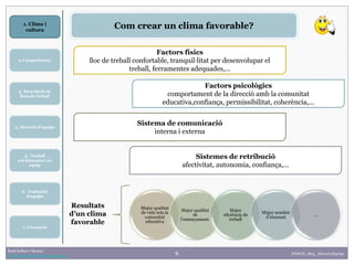 6Raúl Solbes i Monzó
http://raulsolbes.wordpress.com/
Com crear un clima favorable?
4. Direcció d’equips
5. Treball
col·laboratiu i en
equip
2.Competències
6. Avaluació
d’equips
3. Descripció de
llocs de treball
1. Clima i
cultura
7. Formació
FDDCD_B03_DireccioEquips
Factors físics
lloc de treball confortable, tranquil·litat per desenvolupar el
treball, ferramentes adequades,...
Factors psicològics
comportament de la direcció amb la comunitat
educativa,confiança, permissibilitat, coherència,...
Sistema de comunicació
interna i externa
Sistemes de retribució
afectivitat, autonomia, confiança,...
Major qualitat
de vida tota la
comunitat
educativa
Major qualitat
de
l'ensenyament.
Major
eficiència de
treball
Major nombre
d’alumnat
…
Resultats
d’un clima
favorable
 