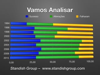 Vamos Analisar
Sucesso Alterações Falharam
Standish Group – www.standishgroup.com
 