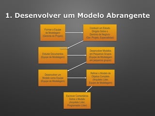 Formar a Equipe 
de Modelagem 
(Gerente do Projeto)
Conduzir um Estudo 
Dirigido Sobre o 
Domínio de Negócio
(Ger. Projeto, Especialistas)
Estudar Documentos
(Equipe de Modelagem)
Desenvolver Modelos 
em Pequenos Grupos
(Equipe de Modelagem 
em pequenos grupos)
Desenvolver um
Modelo como Equipe
(Equipe de Modelagem)
Refinar o Modelo de 
Objetos Completo
(Arquiteto Líder, 
Equipe de Modelagem)
Escrever Comentários 
Sobre o Modelo
(Arquiteto Líder, 
Programador Líder)
opcional
1. Desenvolver um Modelo Abrangente
 