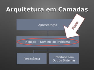 Apresentação
Negócio – Domínio do Problema
Persistência
Interface com
Outros Sistemas
Foco
Arquitetura em Camadas
 