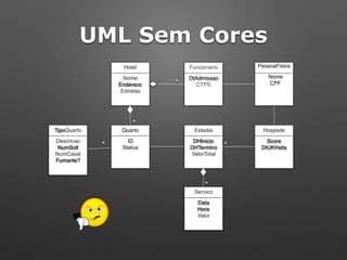 UML Sem Cores
Quarto
ID
Status
Hospede
Score
DtUltVisita
Hotel
Nome
Endereco
Estrelas
PessoaFisica
Nome 
CPF
Estadia
DHInicio
DHTermino
ValorTotal
*
Funcionario
DtAdmissao
CTPS*
*
Servico
Data
Hora
Valor
*
TipoQuarto
Descricao
NumSolt
NumCasal
Fumante?
*
 
