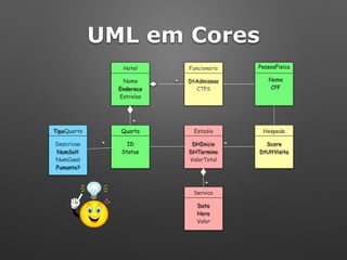 Quarto
ID
Status
Hospede
Score
DtUltVisita
Hotel
Nome
Endereco
Estrelas
PessoaFisica
Nome 
CPF
Estadia
DHInicio
DHTermino
ValorTotal
*
Funcionario
DtAdmissao
CTPS
*
*
Servico
Data
Hora
Valor
*
TipoQuarto
Descricao
NumSolt
NumCasal
Fumante?
*
UML em Cores
 