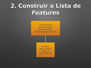 Formar a Equipe 
de Lista de Features 
(Gerente do Projeto, 
Gerente de Desenvolvimento)
Construir a 
Lista de Features
(Equipe de 
Lista de Features)
2. Construir a Lista de
Features
 