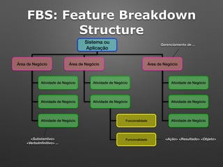 Sistema ou 
Aplicação
Área de Negócio Área de Negócio Área de Negócio
Atividade de Negócio
Atividade de Negócio
Atividade de Negócio
Atividade de Negócio
Atividade de Negócio
Atividade de Negócio
Atividade de Negócio
Atividade de NegócioFuncionalidade
Funcionalidade
Gerenciamento de ...
<Substantivo>
<VerboInﬁnitivo> ...
<Ação> <Resultado> <Objeto>
FBS: Feature Breakdown
Structure
 