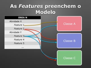 Classe A
Classe B
Classe C
ÁREA N
Atividade X
Feature 1
Feature 2
Atividade Y
Feature 3
Feature 4
Feature 5
...
As Features preenchem o
Modelo
 