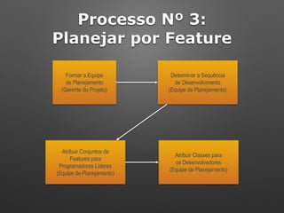 Formar a Equipe 
de Planejamento 
(Gerente do Projeto)
Determinar a Sequência 
de Desenvolvimento
(Equipe de Planejamento)
Atribuir Conjuntos de 
Features para 
Programadores Líderes
(Equipe de Planejamento)
Atribuir Classes para 
os Desenvolvedores
(Equipe de Planejamento)
Processo Nº 3: 
Planejar por Feature
 