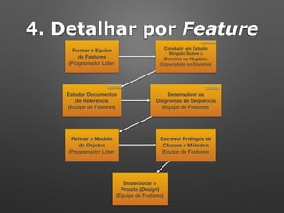 Formar a Equipe 
de Features 
(Programador Líder)
Conduzir um Estudo 
Dirigido Sobre o 
Domínio de Negócio
(Especialista no Domínio)
Estudar Documentos 
de Referência
(Equipe de Features)
Desenvolver os 
Diagramas de Sequência
(Equipe de Features)
Reﬁnar o Modelo
de Objetos
(Programador Líder)
Escrever Prólogos de 
Classes e Métodos
(Equipe de Features)
Inspecionar o
Projeto (Design)
(Equipe de Features)
opcional
opcional
opcional
4. Detalhar por Feature
 