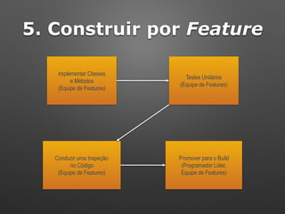Implementar Classes 
e Métodos 
(Equipe de Features)
Testes Unitários
(Equipe de Features)
Conduzir uma Inspeção 
no Código
(Equipe de Features)
Promover para o Build
(Programador Líder, 
Equipe de Features)
5. Construir por Feature
 