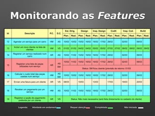 Legenda: Atividade em andamento Requer atenção Completada Não iniciada
Id Descrição P.C. D.C.
Est. Dirig. Design Insp. Design Codif. Insp. Cod. Build
Plan. Real. Plan. Real. Plan. Real. Plan. Real. Plan. Real. Plan. Real.
12 Agendar um serviço para um carro HM AS 10/02 10/02 15/02 16/02 16/02 17/02 28/02 02/03 06/03
13
Incluir um novo cliente na lista de
clientes
HM VS 01/02 01/02 04/02 04/02 05/02 05/02 07/02 07/02 08/02 08/02 09/02 09/02
14
Registrar um serviço realizado num
carro
AR AS 10/02 11/02 15/02 16/02 16/02 17/02 28/02 02/03 06/03
15
Registrar uma lista de peças
utilizadas num serviço
AR
AS
SM
10/02 11/02 15/02 16/02 16/02 17/02 28/02 02/03 06/03
Status: SM ficou doente (previsão de retorno: 01/03
16
Calcular o custo total das peças
usadas num serviço
HM
AS
SM
10/02 10/02 15/02 16/02 16/02 17/02 28/02 02/03 06/03
17 Enviar uma fatura para um cliente AR VS 08/03 10/03 13/03 17/03 19/03 20/03
18
Receber um pagamento por um
serviço
HM AS 10/02 11/02 15/02 16/02 16/02 17/02 28/02 02/03 06/03
19
Registrar a opção de pagamento
preferida por um cliente
AR VS Status: Não mais necessária (será feita diretamente no cadastro do cliente)
Monitorando as Features
 