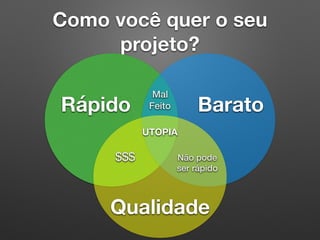 Como você quer o seu
projeto?
Rápido
Qualidade
Barato
$$$
Mal
Feito
Não pode
ser rápido
UTOPIA
 