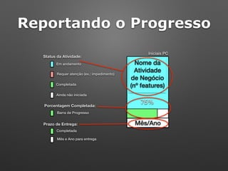 Mês/Ano
Porcentagem Completada:
Prazo de Entrega:
Completada
Mês e Ano para entrega
Status da Atividade:
Barra de Progresso
Em andamento
Requer atenção (ex.: impedimento)
Completada
Nome da
Atividade
de Negócio
(nº features)
75%
Ainda não iniciada
Iniciais PC
Reportando o Progresso
 