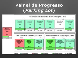 Painel de Progresso
(Parking Lot)
Legenda: Em*andamento Atenção***********************Completada*************************Barra*de*Progresso**** Não*iniciada
Gerenciamento*de*Vendas*de*Produtos*(VP)* 34%
Entrada*de
Pedidos
(33)
Fev$2006
PC*1
Controle*de
Contratos
(13)
Abr$2006
Venda*de
Produtos
(22)
Nov$2005
PC*1
Envio*de
Produtos
(19)
Mar$2006
PC*1
10%
Entrega*de
Produtos
(10)
Abr$2006
PC*3
30%
Relatórios*de
Vendas
(14)
Dez$2005
75%99% 3%
Ger.*Contas*de*Clientes*(CC)* 90%
Análise*de
Propostas*de
Contas
(23)
Nov$2005
95%
Registro*de
Transações
das*Contas
(30)
Dez$2005
82%
Abertura
de*Novas
Contas
(11)
Nov$2005
100%
Gerenciamento*de*Estoque*(GE)* 94%
Definição*de
Unidades*de
Estoque
(26)
Nov$2005
100%
Movimentação
de*Mercadorias
(19)
Jan$2006
82%
PC*3
Aceite*de
Requisições
de*Movimento
(18)
Dez$2005
97%
PC*3
PC*2 PC*1
PC*2 PC*2 PC*2 PC*3
Sistema
Comercial
(238)
Abr$2006
65%
 
