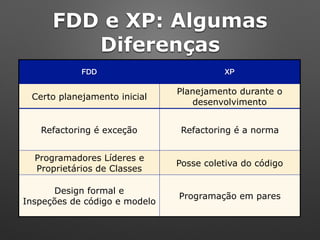 FDD XP
Certo planejamento inicial
Planejamento durante o
desenvolvimento
Refactoring é exceção Refactoring é a norma
Programadores Líderes e
Proprietários de Classes
Posse coletiva do código
Design formal e 
Inspeções de código e modelo
Programação em pares
FDD e XP: Algumas
Diferenças
 