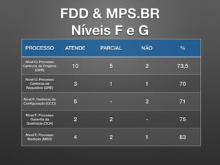 FDD & MPS.BR
Níveis F e G
PROCESSO ATENDE PARCIAL NÃO %
Nível G: Processo
Gerência de Projetos
(GPR)
10 5 2 73,5
Nível G: Processo
Gerência de
Requisitos (GRE)
3 1 1 70
Nível F: Gerência de
Conﬁguração (GCO) 5 - 2 71
Nível F: Processo
Garantia da
Qualidade (GQA)
2 2 - 75
Nível F: Processo
Medição (MED) 4 2 1 83
 