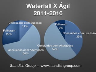 Waterfall X Ágil
2011-2016
Standish Group – www.standishgroup.com
 