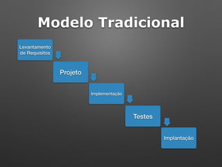 Levantamento
de Requisitos
Projeto
Implementação
Testes
Implantação
Modelo Tradicional
 
