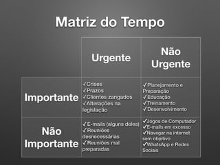 Matriz do Tempo
Urgente
Não
Urgente
Importante
Não
Importante
✓Crises
✓Prazos
✓Clientes zangados
✓Alterações na
legislação
✓Planejamento e
Preparação
✓Educação
✓Treinamento
✓Desenvolvimento
✓E-mails (alguns deles)
✓Reuniões
desnecessárias
✓Reuniões mal
preparadas
✓Jogos de Computador
✓E-mails em excesso
✓Navegar na internet
sem objetivo
✓WhatsApp e Redes
Sociais
 