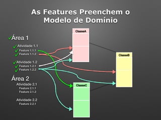 Área 1
Atividade 1.1
Feature 1.1.1
Feature 1.1.2
Atividade 1.2
Feature 1.2.1
Feature 1.2.2
Área 2
Atividade 2.1
Feature 2.1.1
Feature 2.1.2
Atividade 2.2
Feature 2.2.1
ClasseA
ClasseB
ClasseC
!
!
!
!
!
!
!
As Features Preenchem o 
Modelo de Domínio
 