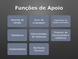 Gerente de
Versão
Guru da
Linguagem
Engenheiro de
Desenvolvimento
Produtor de
Ferramentas e
Utilitários
Administrador
de Sistemas
Testadores
Implantadores
Escritores
Técnicos
Funções de Apoio
 
