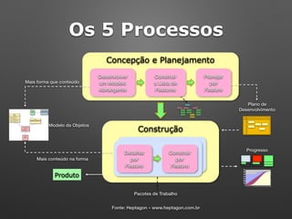 Concepção e Planejamento
Construção
Desenvolver
um Modelo
Abrangente
Planejar
por
Feature
Mais conteúdo na forma
Mais forma que conteúdo
Modelo de Objetos
Pacotes de Trabalho
Produto
Plano de 
Desenvolvimento
Progresso
Construir
a Lista de
Features
Fonte: Heptagon – www.heptagon.com.br
Os 5 Processos
Detalhar
por
Feature
Construir
por
Feature
 