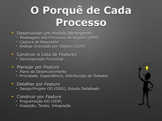 O Porquê de Cada
Processo
! Desenvolver um Modelo Abrangente
" Modelagem dos Processos de Negócio (BPM)
" Captura de Requisitos
" Análise Orientada por Objetos (OOA)
! Construir a Lista de Features
" Decomposição Funcional
! Planejar por Feature
" Plano de Desenvolvimento
" Prioridade, Dependência, Distribuição de Trabalho
! Detalhar por Feature
" Design/Projeto OO (OOD), Estudo Detalhado
! Construir por Feature
" Programação OO (OOP)
" Inspeção, Testes, Integração
 