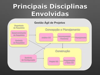 Gestão Ágil de Projetos
Concepção e Planejamento
Construção
Análise OO Planejamento
Decomposição
Funcional
Projeto OO
Programação 
e Teste OO
Engenharia 
de Requisitos
Desenvolvimento
de Requisitos
Gerência 
de Requisitos
Gerência 
de Conﬁguração
Principais Disciplinas
Envolvidas
 