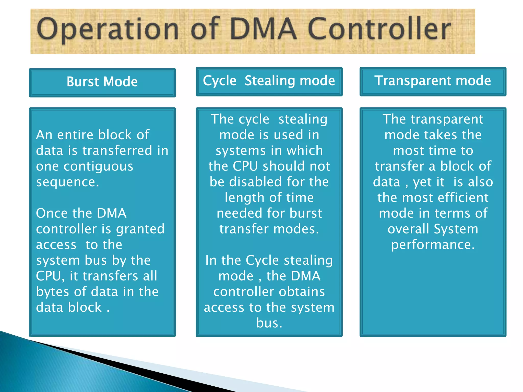 DMA and DMA controller PPT