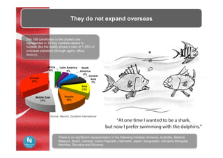They do not expand overseas
Source: Mavinci, Dynatom International	
Website reference on Google
There is no significant representation in the following markets: Armenia, Australia, Belarus,
Belgium, Brazil, Canada, Czech Republic, Denmark, Japan, Kyrgyzstan, Lithuania Mongolia,
Namibia, Slovakia and Slovenia.
Africa
4%
Latin America
4%
North
America
6%
Central
Asia
7%
Asia
13%
Russia
14%
Middle East
17%
Europe
35%
The 188 candidates to the clusters are
represented in 30 Key markets related to
nuclear. But the reality shows a ratio of 1.25% of
overseas presence (through agent, office,
factory).
 