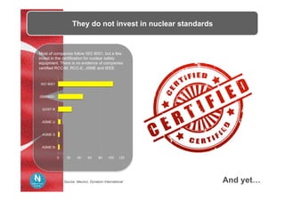 They do not invest in nuclear standards
Source: Mavinci, Dynatom International	
Most of companies follow ISO 9001, but a few
invest in the certification for nuclear safety
equipment. There is no evidence of companies
certified RCC-M, RCC-E, JSME and IEEE
0 20 40 60 80 100 120
ASME N
ASME S
ASME U
GOST R
ISO14001
ISO 9001
And yet…
 