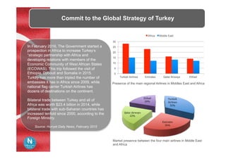 Commit to the Global Strategy of Turkey
In February 2016, The Government started a
prospection in Africa to increase Turkey’s
“strategic partnership with Africa and
developing relations with members of the
Economic Community of West African States
(ECOWAS). This trip followed the visit of
Ethiopia, Djibouti and Somalia in 2015.
Turkey has more than tripled the number of
embassies it has in Africa since 2009, while
national flag carrier Turkish Airlines has
dozens of destinations on the continent.
Bilateral trade between Turkey and all of
Africa was worth $23.4 billion in 2014, while
bilateral trade with sub-Saharan countries has
increased tenfold since 2000, according to the
Foreign Ministry.
Source: Hurryet Daily News, February 2015
0
5
10
15
20
25
30
Turkish Airlines Emirates Qatar Airways Etihad
Africa Middle East
Turkish	
Airlines	
32%	
Emirates	
26%	
Qatar	Airways	
22%	
Etihad	
20%	
Presence of the main regional Airlines in Middles East and Africa
Market presence between the four main airlines in Middle East
and Africa
 