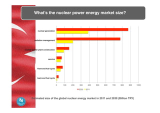 What’s the nuclear power energy market size?	
0 100 200 300 400 500 600 700 800 900 1000
back end fuel cycle
front end fuel cycle
service
nuclear power plant construction
radiation management
nuclear generation
2030 2011
Estimated size of the global nuclear energy market in 2011 and 2030 (Billion TRY)
 