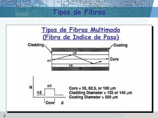 Tipos de Fibras

    Tipos de Fibras Multimodo
    (Fibra de Indice de Paso)




J
 