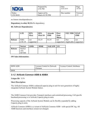 Prepared by
LTE PM
Date
28.05.2019
Page
10/188
Nokia
LTE RAN
Approved by
Head of LTE PM
Doc number Version
2.0
no feature interdependencies
Dependency to other RATs:No dependency
RL Software Dependencies:
LTE BTS
Flexi
BTS
Flexi 10
Airscale
FDD
Flexi
Zone
Micro
FZC FDD FZAP
FDD
Release FDD-
LTE 19
not
supported
FL19 FL19 not
supported
Not
Applicable
not
supported
NetAct OMS MME SAE GW UE
Release NetAct
18A
SP1904
- -
SW Sales Information:
BSW/ASW Licence Control in Network
Element
Licence Control Attributes
BSW - -
3.1.2 AirScale Common ASIB & ASIBA
Unique ID: 3178
Short Description:
The AirScale Common ASIB is enhanced capacity plug-in unit for next generation of highly
integrated AirScale System Module Indoor.
The ASIB Common Unit provides Transport interfaces and centralized processing. Cell specific
baseband processing is in AirScale Capacity plug-in units.
Processing capacity of the AirScale System Module can be flexibly expanded by adding
Capacity plug-in units.
AirScale Common ASIBA is a variant of AirScale Common ASIB - with special DC lug. All
ASIB functions and interfaces remain not changed.
 