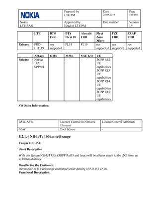 Prepared by
LTE PM
Date
28.05.2019
Page
109/188
Nokia
LTE RAN
Approved by
Head of LTE PM
Doc number Version
2.0
LTE BTS
Flexi
BTS
Flexi 10
Airscale
FDD
Flexi
Zone
Micro
FZC
FDD
FZAP
FDD
Release FDD-
LTE 19
not
supported
FL19 FL19 not
supported
not
supported
not
supported
NetAct OMS MME SAE GW UE
Release NetAct
18A
SP1904
- - 3GPP R12
UE
capabilities
3GPP R13
UE
capabilities
3GPP R14
UE
capabilities
3GPP R15
UE
capabilities
SW Sales Information:
BSW/ASW Licence Control in Network
Element
Licence Control Attributes
ASW Pool license -
5.2.1.4 NB-IoT: 100km cell range
Unique ID: 4547
Short Description:
With this feature NB-IoT UEs (3GPP Rel13 and later) will be able to attach to the eNB from up
to 100km distance.
Benefits for the Customer:
Increased NB-IoT cell range and hence lower density of NB-IoT eNBs.
Functional Description:
 