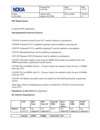 Prepared by
LTE PM
Date
28.05.2019
Page
121/188
Nokia
LTE RAN
Approved by
Head of LTE PM
Doc number Version
2.0
HW Requirements:
no specific HW requirements
Interdependencies between Features:
LTE4224 'Licensed-Assisted Access 5CC' must be enabled as a prerequisite.
LTE4668 'Enhanced UE CA capability signaling' must be enabled as a prerequisite.
LTE4754 ‘Enhanced UE CA capability signaling II’ must be enabled as a prerequisite.
LTE2733 'Baseband pooling' must be enabled as a prerequisite.
LTE1130 'Dynamic PUCCH allocation' must be enabled as a prerequisite.
LTE1987 'Downlink Adaptive Close Loop SU MIMO (4x4)' needs to be enabled for DL 4x4
MIMO functionality on particular licensed carriers.
LTE3605 'DL 4x4 MIMO with CA - 12 layers' needs to be enabled to allow for up to 12 MIMO
layers per a UE.
LTE4203 'DL 4x4 MIMO with CA - 20 layers' needs to be enabled to allow for up to 20 MIMO
layers per a UE.
LTE2479 '256 QAM in downlink' need to be enabled for 256 QAM functionality on particular
carriers.
Other legacy feature interdependencies remains as defined for LTE4224 'Licensed-Assisted
Access 5CC'.
Dependency to other RATs:No dependency
RL Software Dependencies:
LTE BTS
Flexi
BTS
Flexi 10
Airscale
FDD
Flexi
Zone
Micro
FZC
FDD
FZAP
FDD
Release FDD-
LTE 19
not
supported
not
supported
FL19 not
supported
not
supported
not
supported
NetAct OMS MME SAE GW UE
 