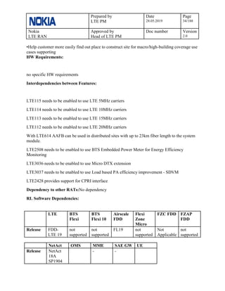 Prepared by
LTE PM
Date
28.05.2019
Page
34/188
Nokia
LTE RAN
Approved by
Head of LTE PM
Doc number Version
2.0
•Help customer more easily find out place to construct site for macro/high-building coverage use
cases supporting
HW Requirements:
no specific HW requirements
Interdependencies between Features:
LTE115 needs to be enabled to use LTE 5MHz carriers
LTE114 needs to be enabled to use LTE 10MHz carriers
LTE113 needs to be enabled to use LTE 15MHz carriers
LTE112 needs to be enabled to use LTE 20MHz carriers
With LTE614 AAFB can be used in distributed sites with up to 23km fiber length to the system
module.
LTE2508 needs to be enabled to use BTS Embedded Power Meter for Energy Efficiency
Monitoring
LTE3036 needs to be enabled to use Micro DTX extension
LTE3037 needs to be enabled to use Load based PA efficiency improvement - SDVM
LTE2428 provides support for CPRI interface
Dependency to other RATs:No dependency
RL Software Dependencies:
LTE BTS
Flexi
BTS
Flexi 10
Airscale
FDD
Flexi
Zone
Micro
FZC FDD FZAP
FDD
Release FDD-
LTE 19
not
supported
not
supported
FL19 not
supported
Not
Applicable
not
supported
NetAct OMS MME SAE GW UE
Release NetAct
18A
SP1904
- -
 