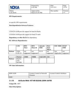 Prepared by
LTE PM
Date
28.05.2019
Page
39/188
Nokia
LTE RAN
Approved by
Head of LTE PM
Doc number Version
2.0
HW Requirements:
no specific HW requirements
Interdependencies between Features:
LTE4229 AAIB provide support for band 66 Radio
LTE4264 AAFB provide support for band 25 radio
Dependency to other RATs:No dependency
RL Software Dependencies:
LTE BTS
Flexi
BTS
Flexi 10
Airscale
FDD
Flexi
Zone
Micro
FZC FDD FZAP
FDD
Release FDD-
LTE 19
not
supported
not
supported
FL19 not
supported
Not
Applicable
not
supported
NetAct OMS MME SAE GW UE
Release NetAct
18A
SP1904
- -
SW Sales Information:
BSW/ASW Licence Control in Network
Element
Licence Control Attributes
BSW - -
3.1.15 AirScale MAA 16T16R B25/66 250W AAFIB
Unique ID: 4607
Short Description:
 