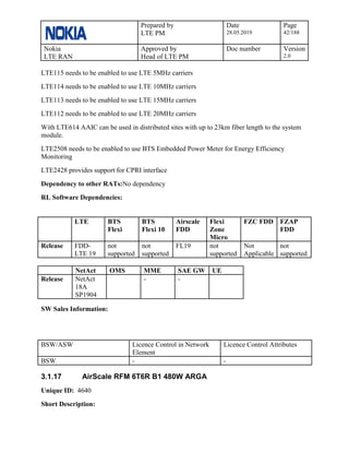 Prepared by
LTE PM
Date
28.05.2019
Page
42/188
Nokia
LTE RAN
Approved by
Head of LTE PM
Doc number Version
2.0
LTE115 needs to be enabled to use LTE 5MHz carriers
LTE114 needs to be enabled to use LTE 10MHz carriers
LTE113 needs to be enabled to use LTE 15MHz carriers
LTE112 needs to be enabled to use LTE 20MHz carriers
With LTE614 AAIC can be used in distributed sites with up to 23km fiber length to the system
module.
LTE2508 needs to be enabled to use BTS Embedded Power Meter for Energy Efficiency
Monitoring
LTE2428 provides support for CPRI interface
Dependency to other RATs:No dependency
RL Software Dependencies:
LTE BTS
Flexi
BTS
Flexi 10
Airscale
FDD
Flexi
Zone
Micro
FZC FDD FZAP
FDD
Release FDD-
LTE 19
not
supported
not
supported
FL19 not
supported
Not
Applicable
not
supported
NetAct OMS MME SAE GW UE
Release NetAct
18A
SP1904
- -
SW Sales Information:
BSW/ASW Licence Control in Network
Element
Licence Control Attributes
BSW - -
3.1.17 AirScale RFM 6T6R B1 480W ARGA
Unique ID: 4640
Short Description:
 