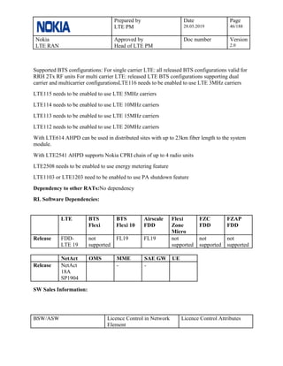 Prepared by
LTE PM
Date
28.05.2019
Page
46/188
Nokia
LTE RAN
Approved by
Head of LTE PM
Doc number Version
2.0
Supported BTS configurations: For single carrier LTE: all released BTS configurations valid for
RRH 2Tx RF units For multi carrier LTE: released LTE BTS configurations supporting dual
carrier and multicarrier configurationsLTE116 needs to be enabled to use LTE 3MHz carriers
LTE115 needs to be enabled to use LTE 5MHz carriers
LTE114 needs to be enabled to use LTE 10MHz carriers
LTE113 needs to be enabled to use LTE 15MHz carriers
LTE112 needs to be enabled to use LTE 20MHz carriers
With LTE614 AHPD can be used in distributed sites with up to 23km fiber length to the system
module.
With LTE2541 AHPD supports Nokia CPRI chain of up to 4 radio units
LTE2508 needs to be enabled to use energy metering feature
LTE1103 or LTE1203 need to be enabled to use PA shutdown feature
Dependency to other RATs:No dependency
RL Software Dependencies:
LTE BTS
Flexi
BTS
Flexi 10
Airscale
FDD
Flexi
Zone
Micro
FZC
FDD
FZAP
FDD
Release FDD-
LTE 19
not
supported
FL19 FL19 not
supported
not
supported
not
supported
NetAct OMS MME SAE GW UE
Release NetAct
18A
SP1904
- -
SW Sales Information:
BSW/ASW Licence Control in Network
Element
Licence Control Attributes
 